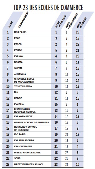 Classement Challenges 2022  Excelia se classe parmi les meilleures